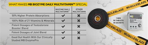 MuscleBlaze Biozyme Daily Multivitamin, 90 Tablets - Body Building ...