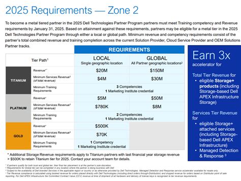 Dell Partner Program 的图像结果
