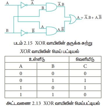 அடிப்படை தருக்க வாயில்கள் - வரையறை, தருக்க குறி, சூத்திரம் ...