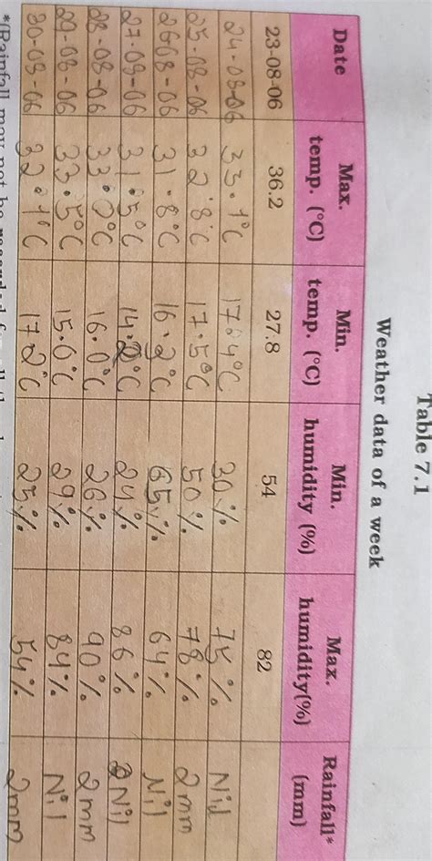 Ch-7: Weather , Climate and Adaptation of animals to Climate Class7 ...