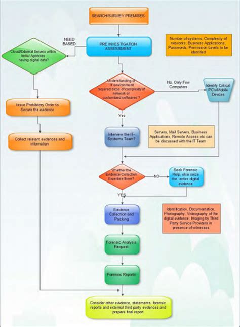All you want to know about Digital Evidence