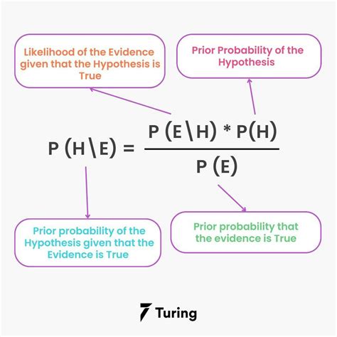 Image result for Naive Bayes Algorithm