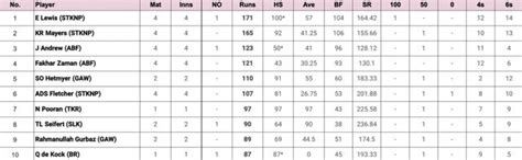 CPL 2024 Most Runs and Most Wickets after St Kitts & Nevis Patriots vs ...