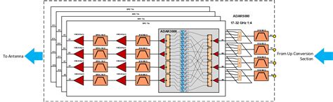 Transmitter Signal Chain Overview and Theory of Operation [Analog ...