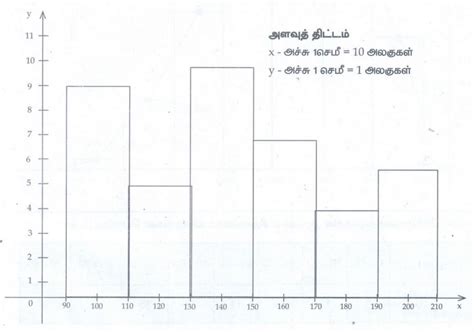 பயிற்சி 6.2 (தொகுக்கப்பட்டத் தரவுகளுக்கான நிகழ்வெண் பரவலை வரைபட ...