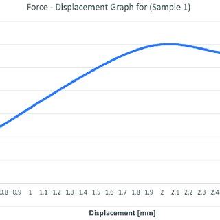 Image result for Force vs Displacement Graph of Compression