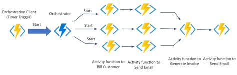 Image result for Azure Function App Orchestration