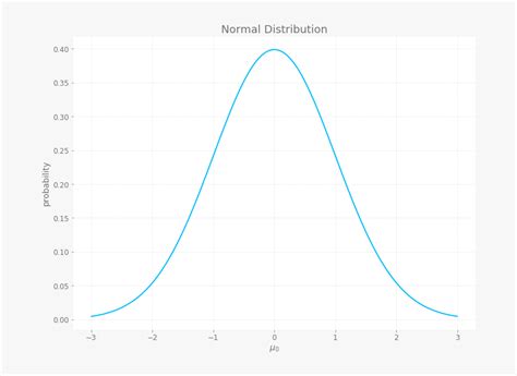 Normal Distribution Plot 的图像结果
