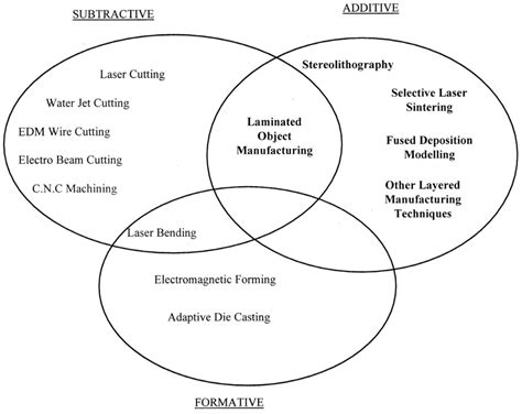 Rapid Prototyping Techniques 的图像结果