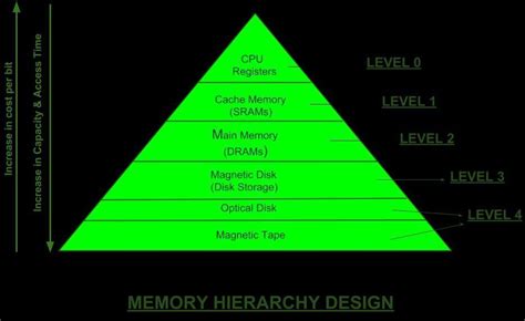 Make a hierarchy to display hardware components with their categories ...