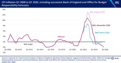 CPI inflation Q1 2008 to Q1 2026, including successive Bank of England ...