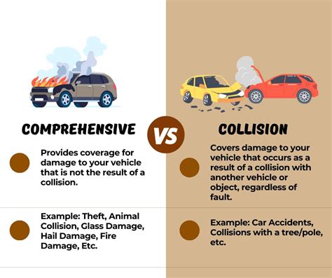 Image result for Comprehensive and Collision On Progressive Insurance