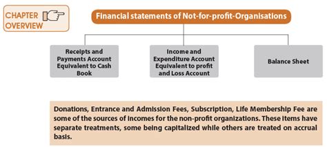ICAI Notes- Chapter 9: Financial Statements of Not-for-Profit ...
