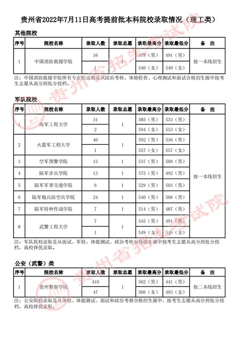 贵州2022年高考提前批本科院校录取情况（7月11日）- 本地宝