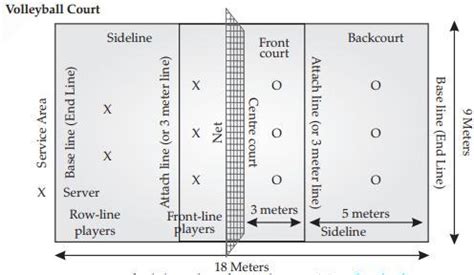 How to draw a volleyball court and indicate position of the players ...