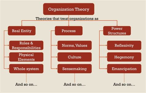 Image result for Organizational Theory Explained