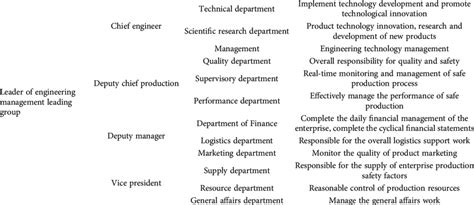 Image result for Different Types of Management Structure Engineering