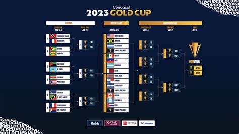 Concacaf anuncia calendario de la Copa Oro 2023 | FutbolBoricua.net