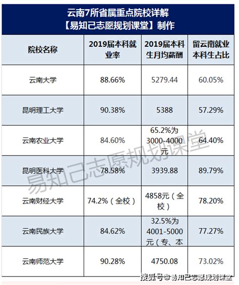 用数据说话！云南22所公办本科，谁的就业率最高、毕业生薪酬最高？_大学