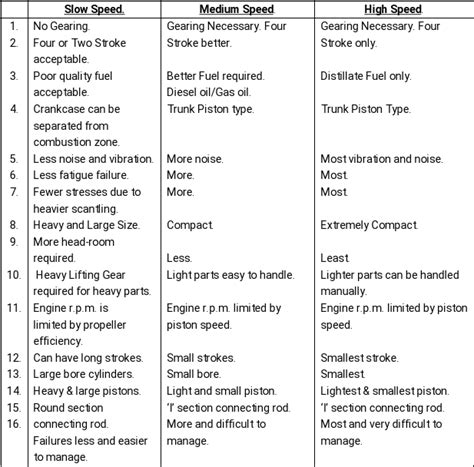 Difference between Slow speed , Medium speed and High speed engines