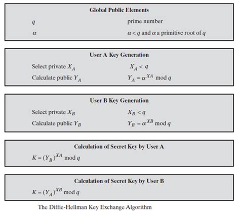 Diffie-Hellman Algorithm 的图像结果