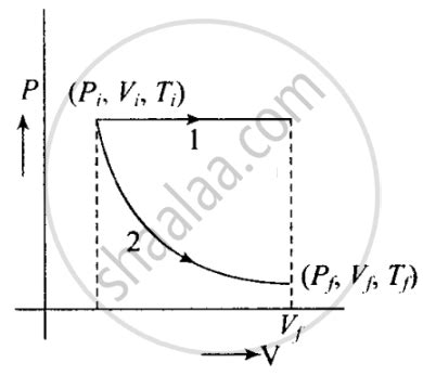 Image result for Pi Initial Conditions in Physics Graphs