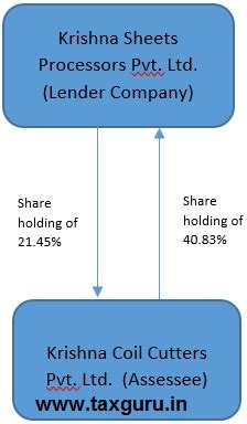 Deemed dividend provisions not applicable – What do we understand by ...