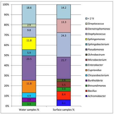 Occurrence of Antibiotic-Resistant Bacteria in Therapy Pools and ...