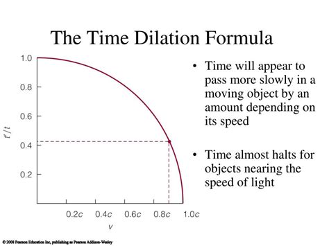 Time Dilation Examples 的图像结果