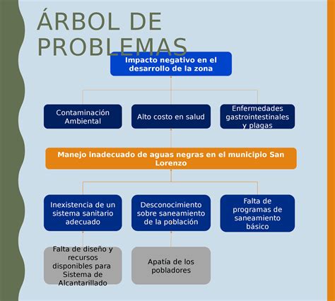 ARBOL DE PROBLEMAS PARA PROYECTOS - Docsity