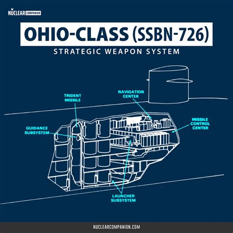 Ohio-Class (SSBN-726) Submarine Technical Specification - Nuclear ...
