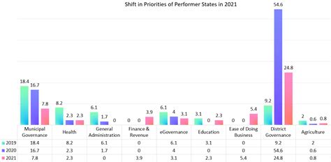 Shift In Priorities Of Performer States In 2021 | INCLUSION ...