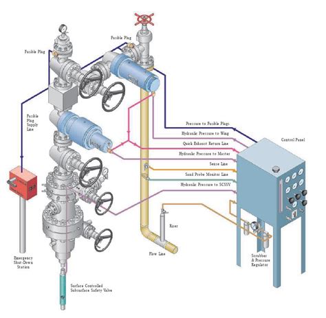 Image result for Wellhead Control Panel Basics