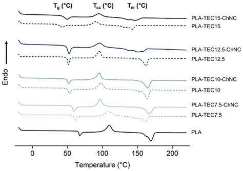 Functional Nanocomposite Films of Poly(Lactic Acid) with Well-Dispersed ...