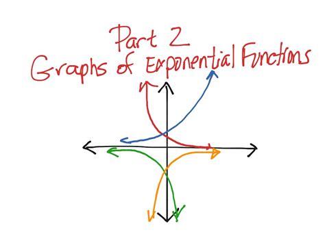 Image result for Rational Functionexponential Graph