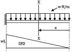The shear force diagram for a cantilever subjected to uniformly ...