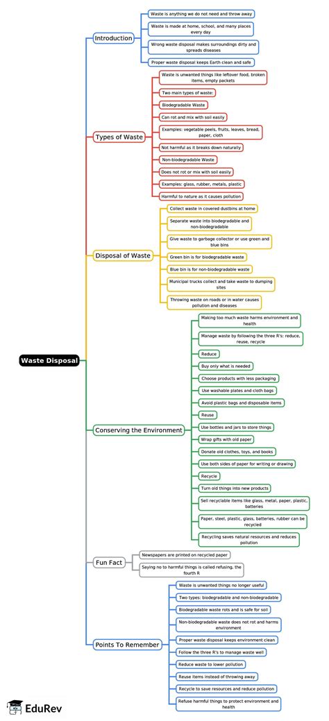 Mind Map: Waste Disposal - Basic Science for Primary 5 PDF Download