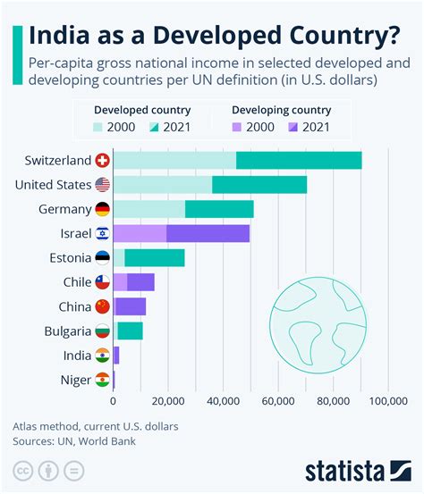 Image result for A Developing Country List