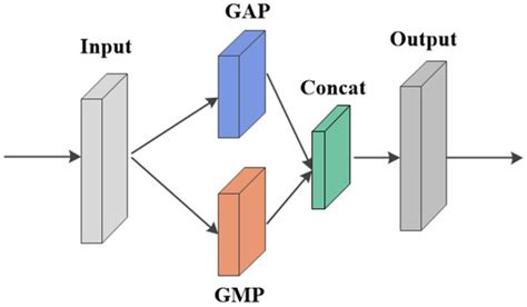 Multi-Scale Residual Convolutional Neural Network with Hybrid Attention ...