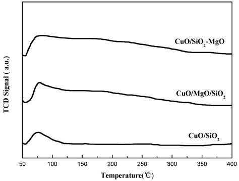 Ethynylation of Formaldehyde over CuO/SiO2 Catalysts Modified by Mg ...