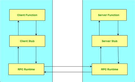 Image result for RPC Service Examples