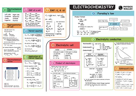 Electrochemistry: EMF, Nernst Equation & Conductivity Notes (CHEM 101 ...
