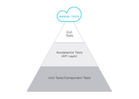 Image result for Levels of Automation Testing