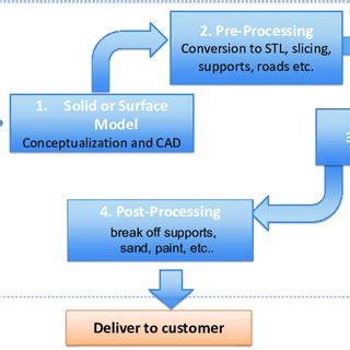 Image result for ALM Process