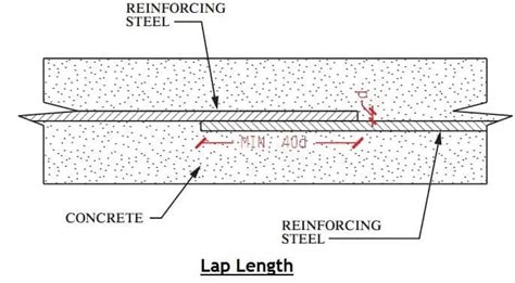 Development Length or Lap Length Calculation 的图像结果