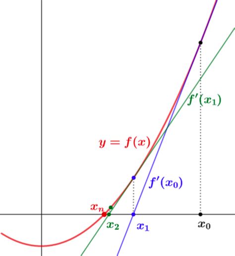 Newton's Method Using Casio 的图像结果