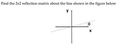 Reflection Matrix across a Line 的图像结果
