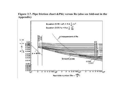Friction Factor Table 的图像结果