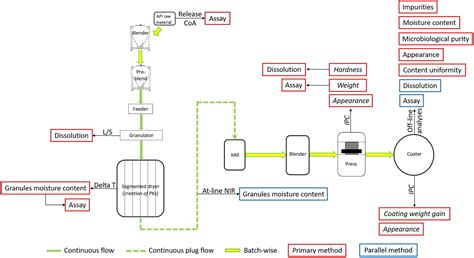 Image result for Wet Granulation Process