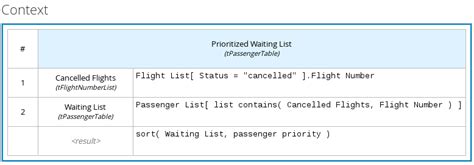 Chapter 1. Decision Model and Notation (DMN) | Designing a decision ...
